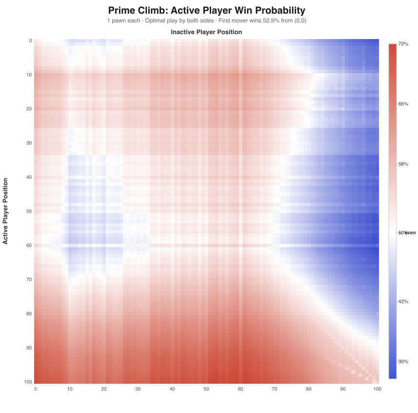 Historical research heatmap of adversarial win probabilities