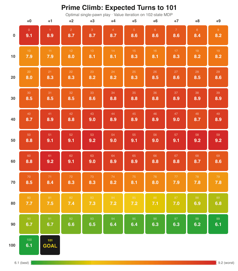 Historical research heatmap of expected turns for one pawn